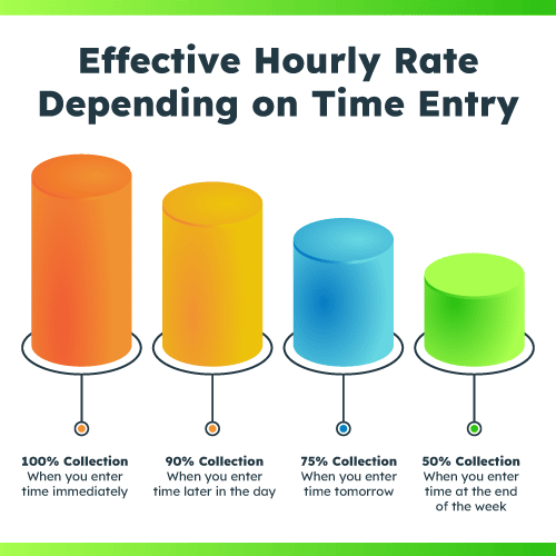 effective hourly rate depending on time entry for lawyers
