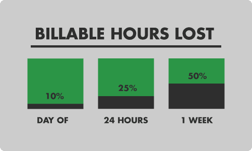 Billable Hours Lost - Graphic Day of 10% 24 Hours 25% 1 Week 50%