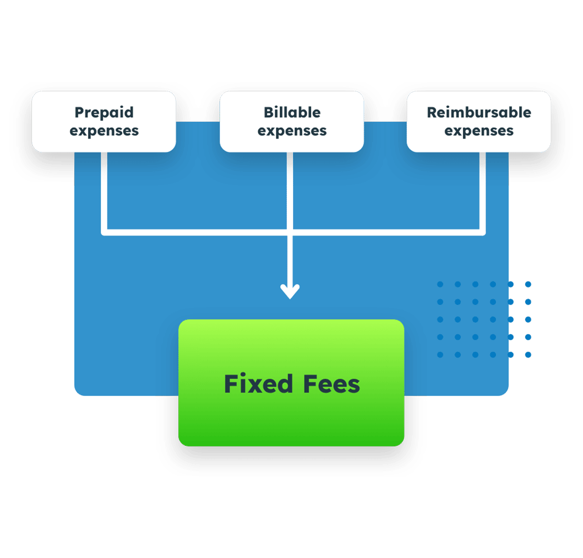 LeanLaw's Fixed Fees Benefits.